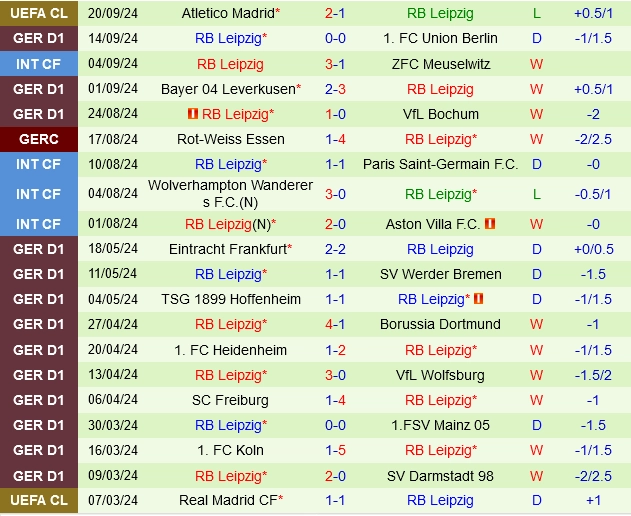 Thành tích gần đây của Leipzig
