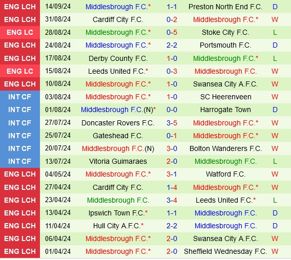 Thành tích gần đây của Middlesbrough
