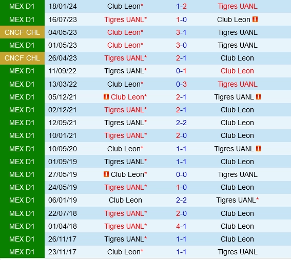 Đối đầu Tigres vs Club Leon
