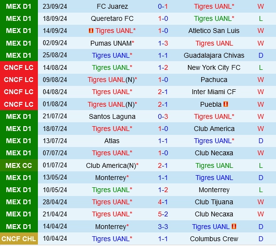 Thành tích gần đây của Tigres
