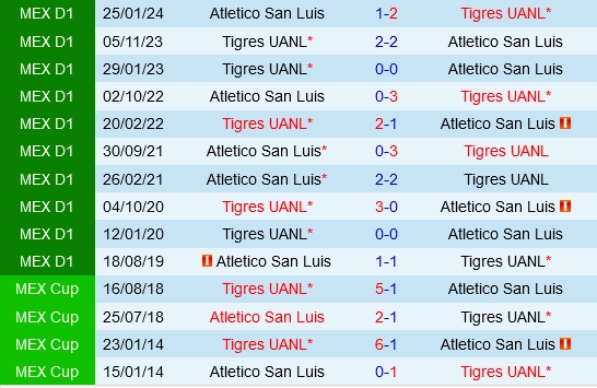 Đối đầu Tigres vs San Luis
