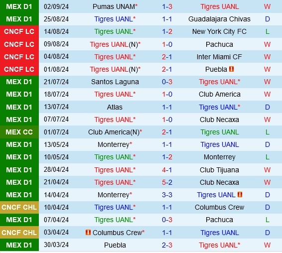 Thành tích gần đây của Tigres
