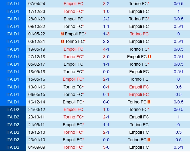 Đối đầu Torino vs Empoli
