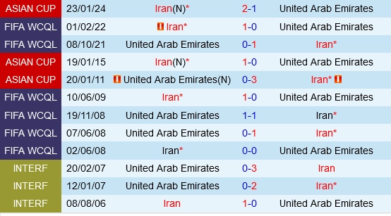 Đối đầu UAE vs Iran
