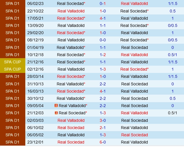 Đối đầu Valladolid vs Sociedad