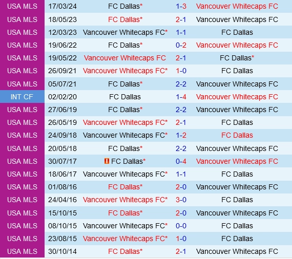 Đối đầu Vancouver Whitecaps vs Dallas
