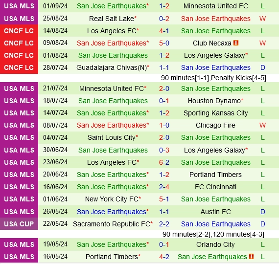 Thành tích gần đây của San Jose Earthquakes
