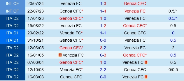 Đối đầu Venezia vs Genoa
