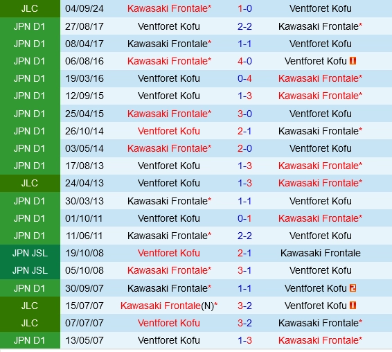 Đối đầu Ventforet Kofu vs Kawasaki Frontale
