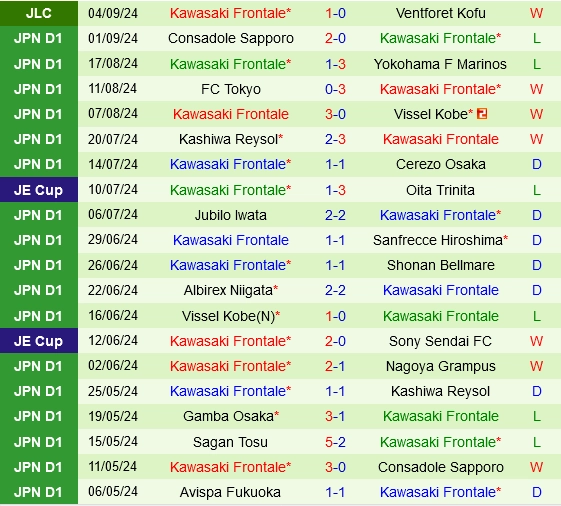 Thành tích gần đây của Kawasaki Frontale
