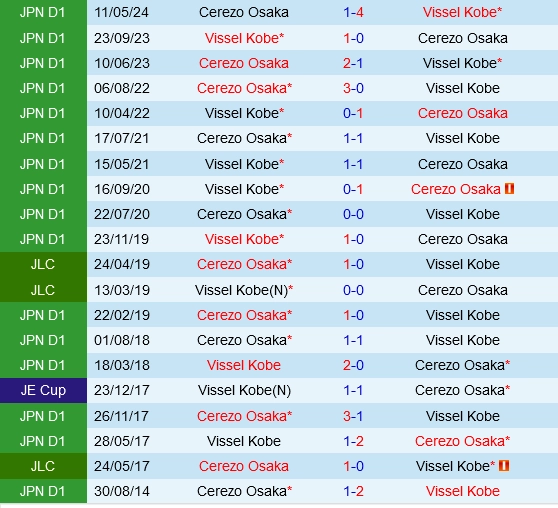 Đối đầu Vissel Kobe vs Cerezo Osaka
