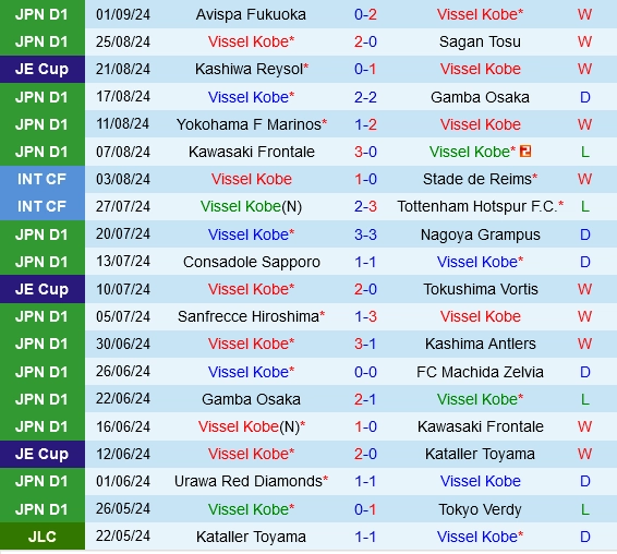 Thành tích gần đây của Vissel Kobe
