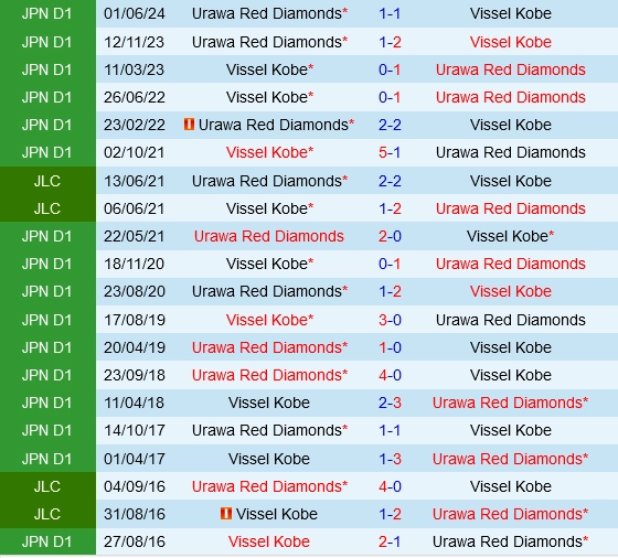 Đối đầu Vissel Kobe vs Urawa Red Diamonds
