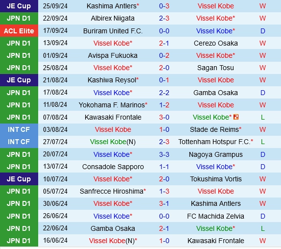 Thành tích gần đây của Vissel Kobe
