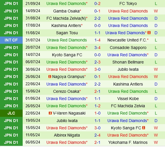 Thành tích gần đây của Urawa Red Diamonds
