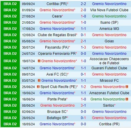 Thành tích gần đây Novorizontino vs Botafogo SP
