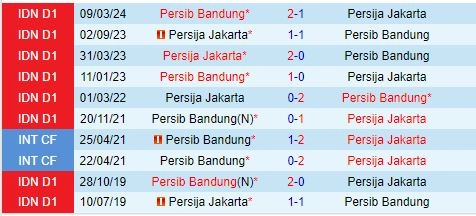 Thành tích đối đầu giữa Persib Bandung vs Persija Jakarta
