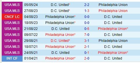 Thành tích đối đầu giữa Philadelphia Union vs DC United
