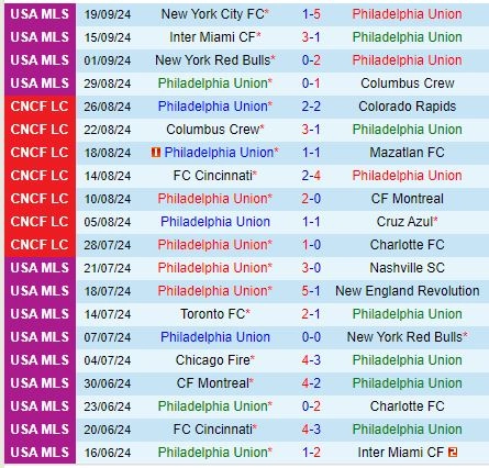 Thành tích gần đây của đội Philadelphia Union
