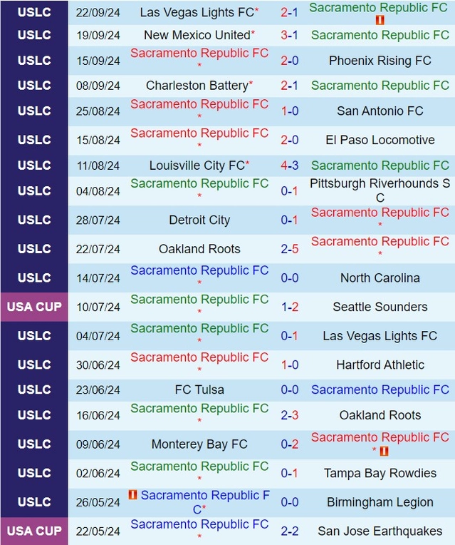 Thành tích gần đây của đội Sacramento Republic 
