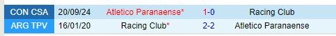 Thành tích đối đầu giữa Racing Club vs Paranaense
