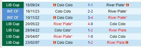 Thành tích đối đầu giữa River Plate vs Colo Colo
