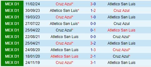 Thành tích đối đầu giữa San Luis vs Cruz Azul
