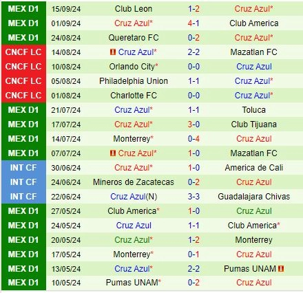 Thành tích gần đây của Cruz Azul
