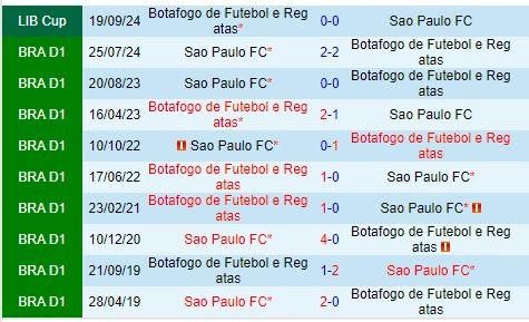 Thành tích đối đầu giữa Sao Paulo vs Botafogo FR
