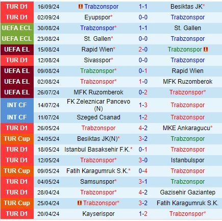 Thành tích gần đây của đội Trabzonspor
