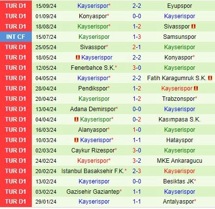 Thành tích gần đây của đội Kayserispor
