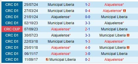 Thành tích đối đầu giữa Alajuelense vs Municipal Liberia
