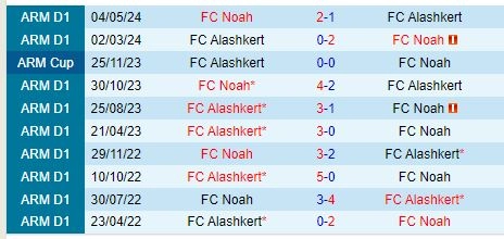 Thành tích đối đầu giữa Alashkert vs FC Noah
