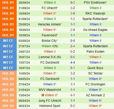 Thành tích gần đây của đội Willem II
