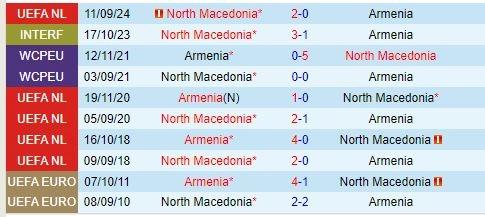 Thành tích đối đầu giữa Armenia vs Bắc Macedonia
