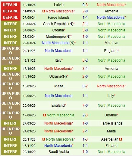 Thành tích gần đây của đội Bắc Macedonia
