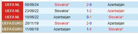 Thành tích đối đầu giữa Azerbaijan vs Slovakia
