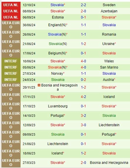 Thành tích gần đây của đội Slovakia
