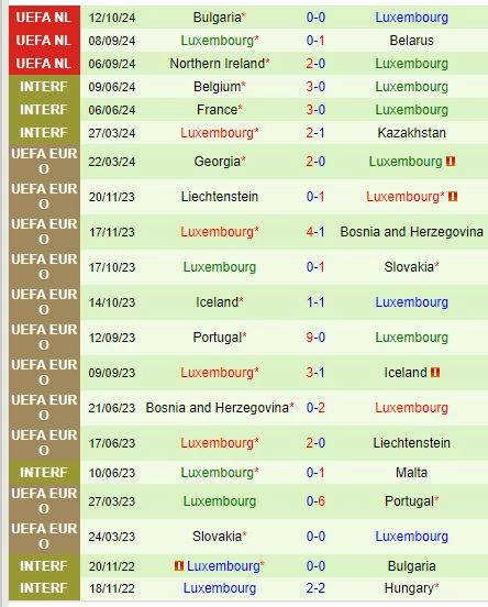 Thành tích gần đây của Luxembourg
