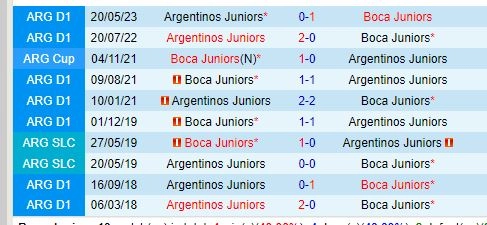 Thành tích đối đầu giữa Boca Juniors vs Argentinos Juniors
