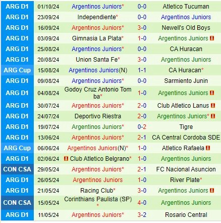 Thành tích gần đây của đội Argentinos Juniors
