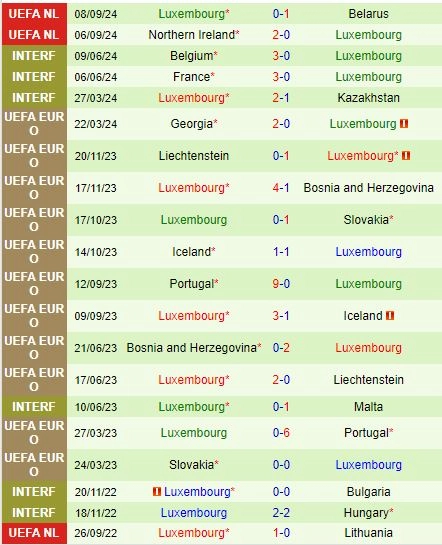 Thành tích gần đây của Luxembourg
