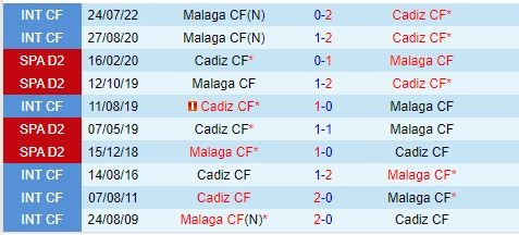 Thành tích đối đầu giữa Cadiz vs Malaga
