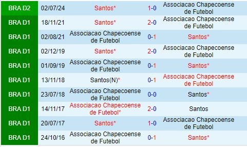 Thành tích đối đầu giữa Chapecoense vs Santos
