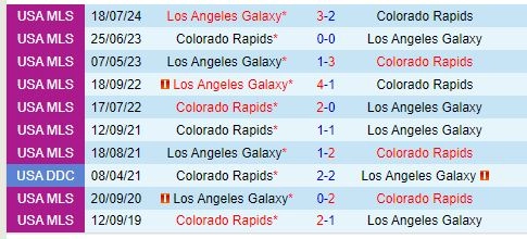 Thành tích đối đầu giữa Colorado Rapids vs LA Galaxy
