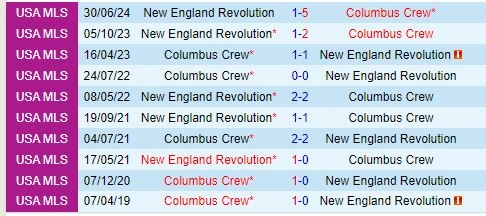 Thành tích đối đầu giữa Columbus Crew vs New England Revolution
