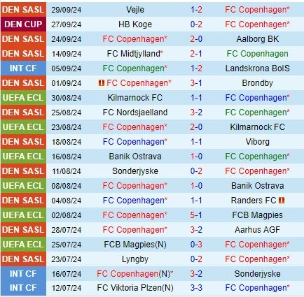 Thành tích gần đây của đội Copenhagen
