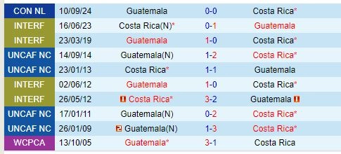 Thành tích đối đầu giữa Costa Rica vs Guatemala
