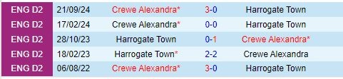 Thành tích đối đầu giữa Crewe Alexandra vs Harrogate
