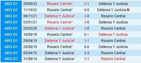 Thành tích đối đầu giữa Defensa Justicia vs Rosario Central
